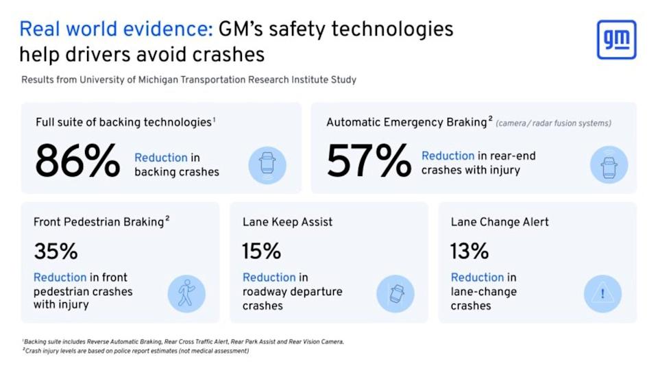 GM Says Its Driver-Assistance Tech Can Prevent Up To 86% Of Certain Crashes