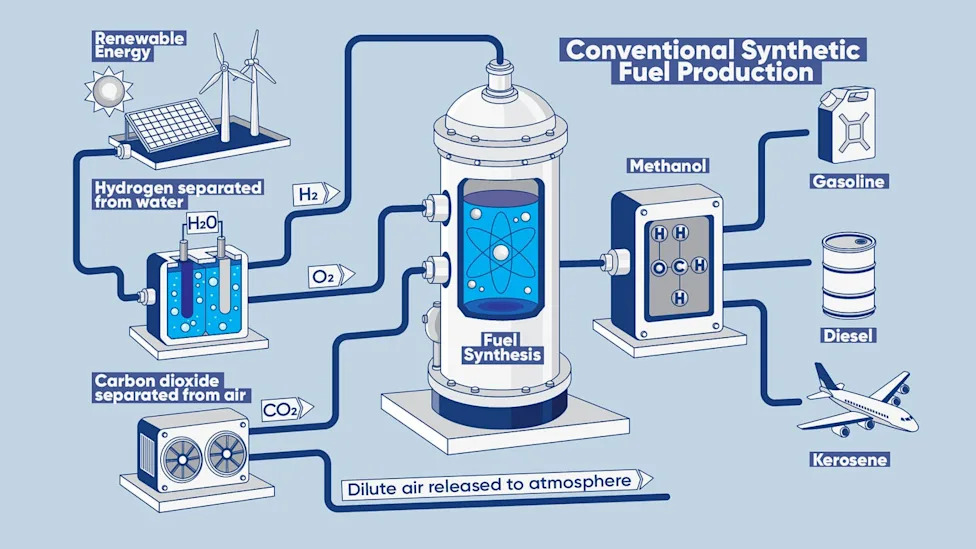 New Process Promises Sub-$5 Carbon-Neutral Synthetic Gas For Cars