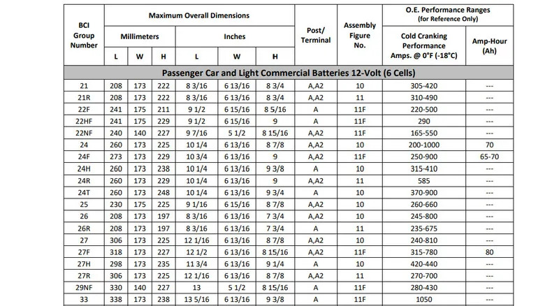 What The BCI Group Size Number On Your Car Battery Means