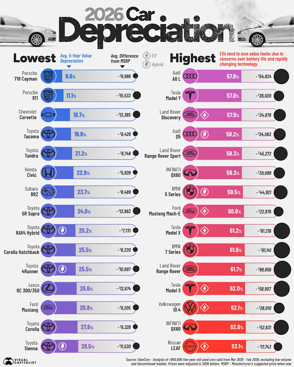 Ranked: Cars That Hold and Lose Their Value the Most