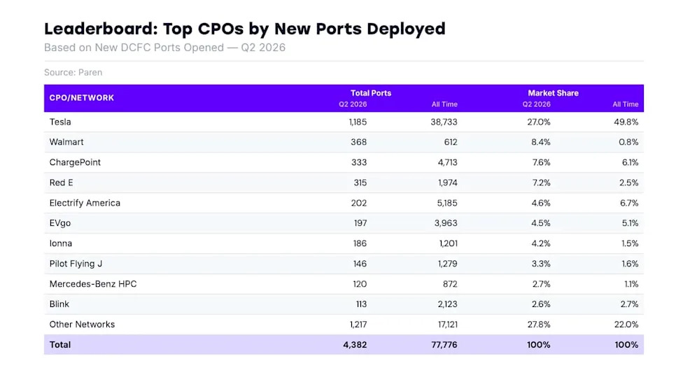 America Added Fewer EV Fast-Charging Stations In Q2. Here’s Why That’s Not Bad News