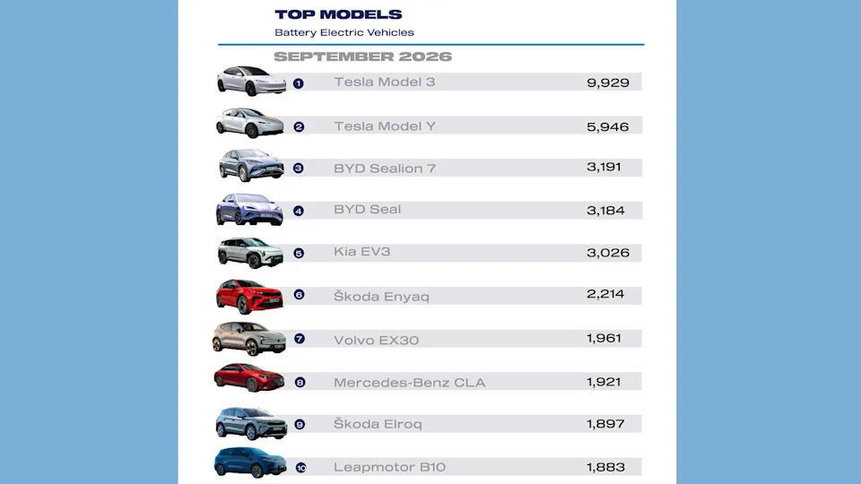 Have Chinese EVs peaked in the UK? BYD and Leapmotor hit record sales numbers, but new tariffs could put the brakes on