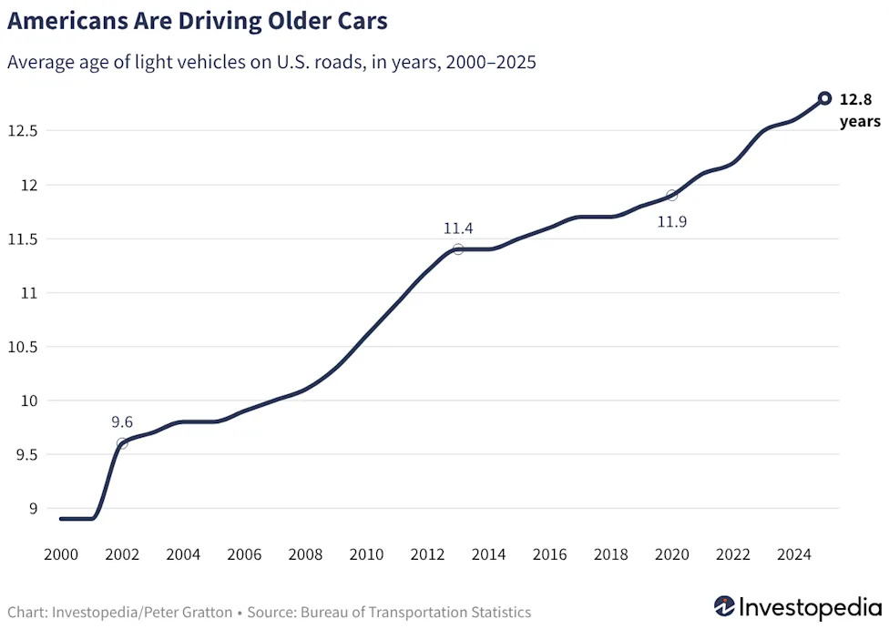 New Analysis Reveals Why the Six-Year Mark Is Ideal for Buying a Used Car