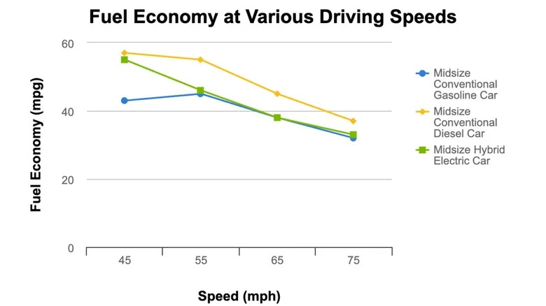 Gas Mileage Drops The Faster You Go, But Here's Where Your MPG Really Nose Dives