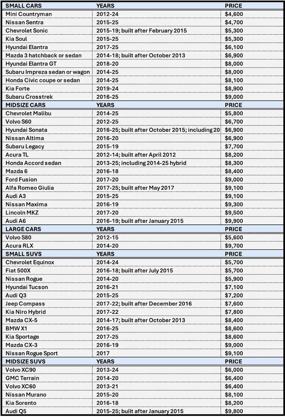 Safest Used Cars for Teen Drivers in 2026 Under $20,000