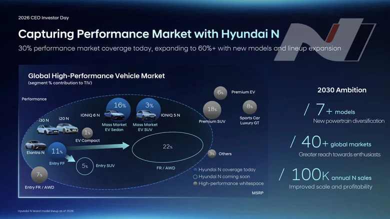 Hyundai To Launch A Rear-Drive Performance Car By 2030, And A New High-Volume Performance Brand Between N-Line And Full-Fat N Models