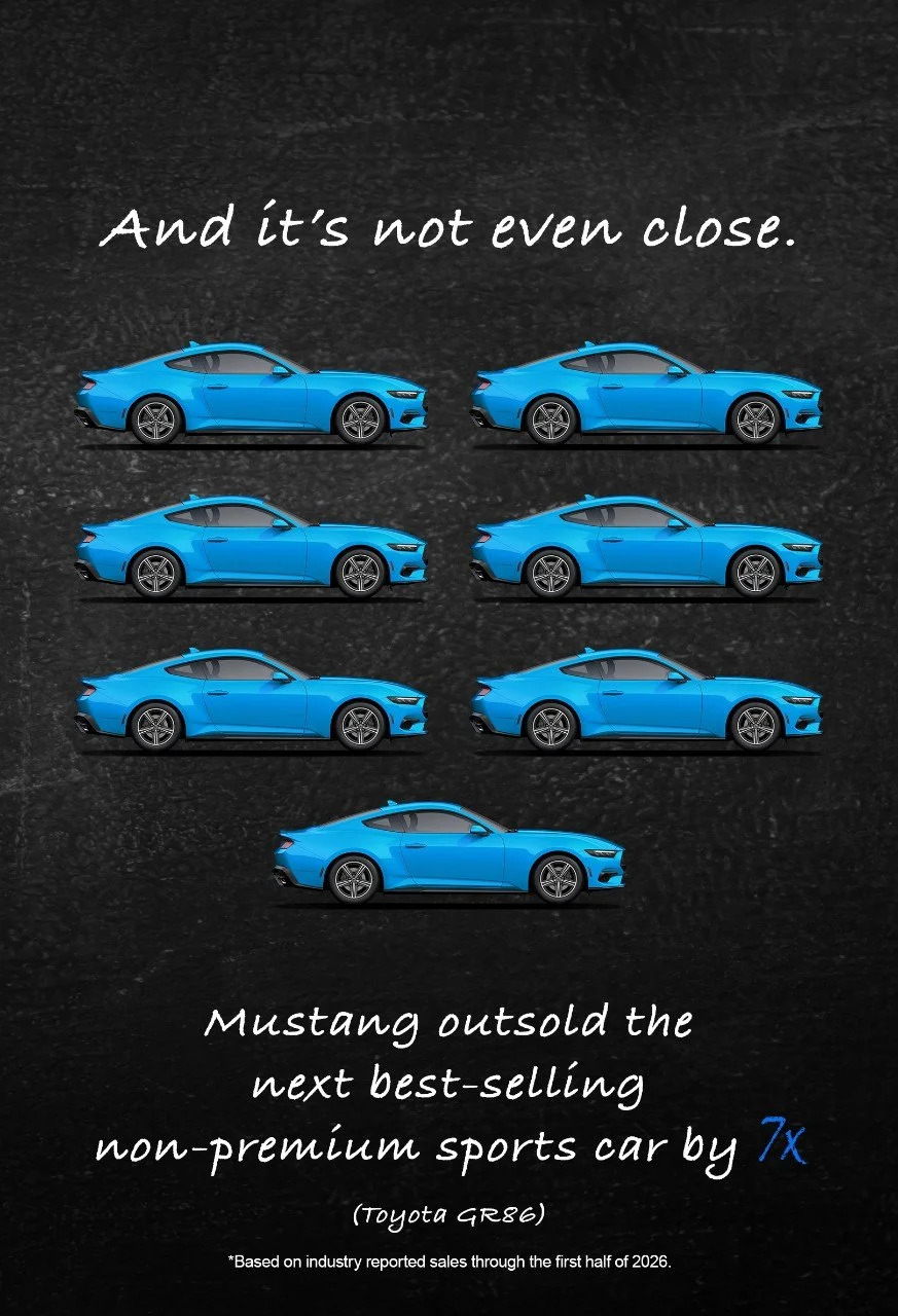 The Ford Mustang Is Absolutely Demolishing the Competition Right Now