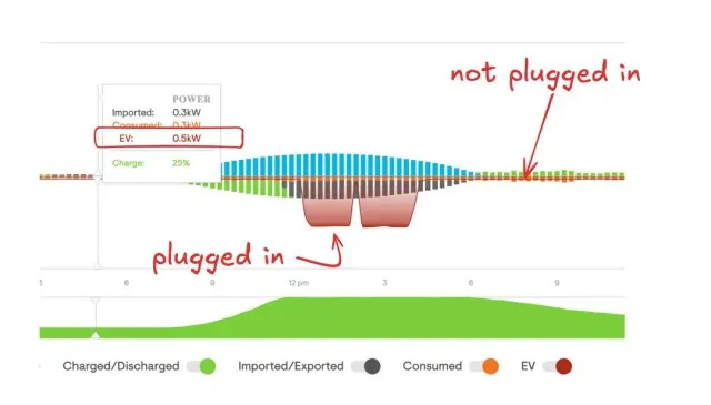 Homeowner questions phantom EV charger use, and Enphase points to session history, not a drain