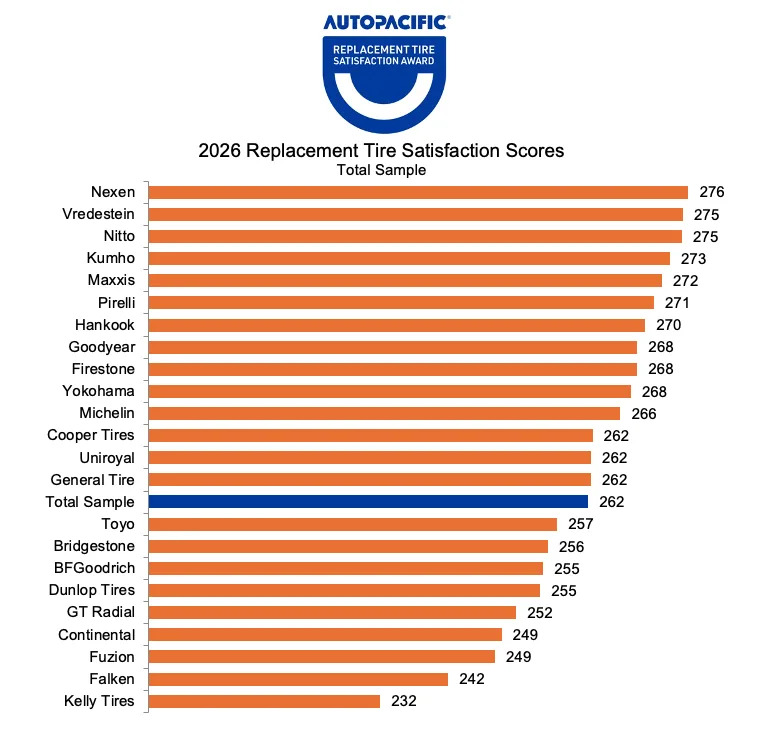 Don't Stress: These Are The Tires People Are Happiest Buying