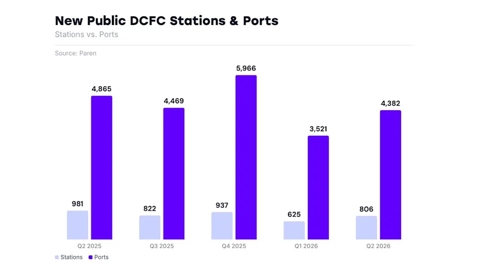America Added Fewer EV Fast-Charging Stations In Q2. Here’s Why That’s Not Bad News