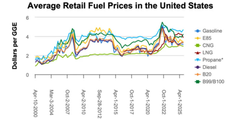 Diversifying Fleet Fuels with Diesel, Renewable Diesel, CNG, and More