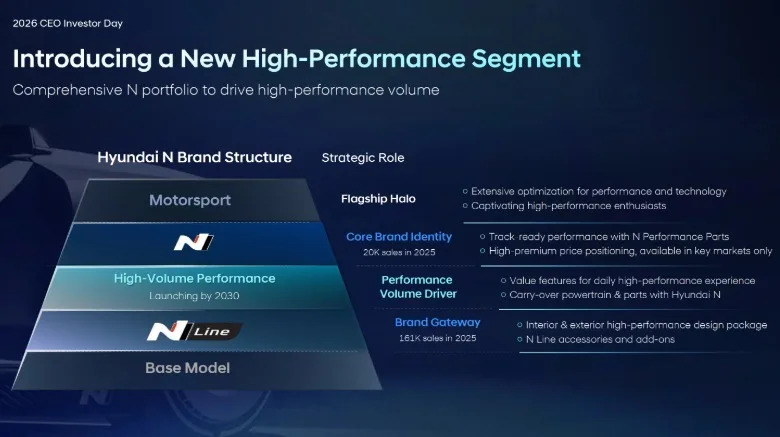 Hyundai To Launch A Rear-Drive Performance Car By 2030, And A New High-Volume Performance Brand Between N-Line And Full-Fat N Models