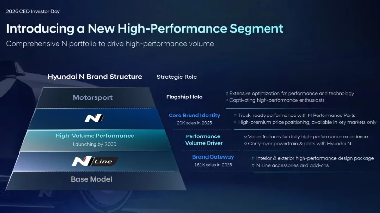Hyundai To Launch A Rear-Drive Performance Car By 2030, And A New High-Volume Performance Brand Between N-Line And Full-Fat N Models