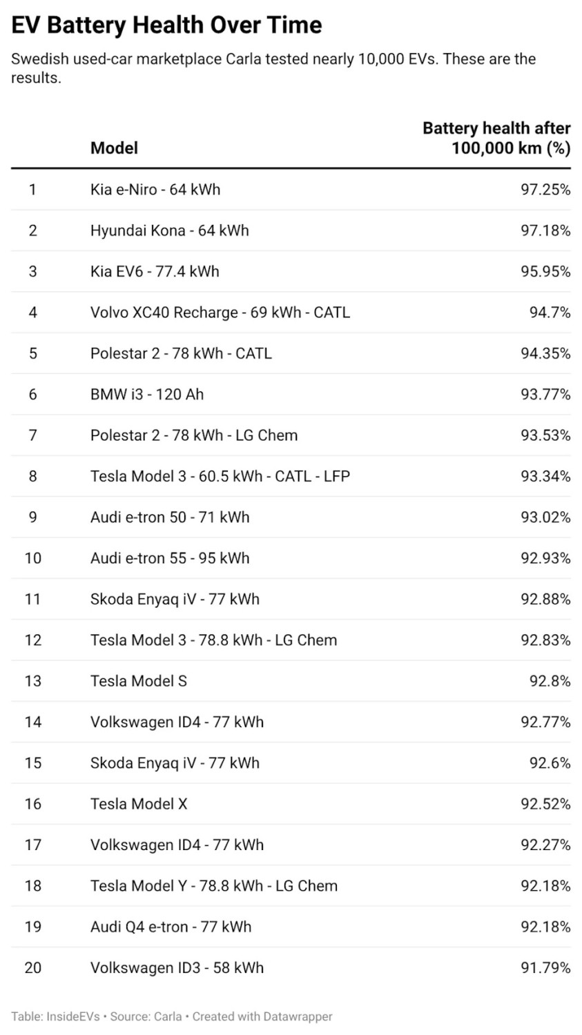 Nearly 10,000 EVs Were Tested For Battery Degradation. These 2 Models Won Out.