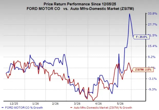 Why Is Ford Recalling Thousands of SUVs in the United States?