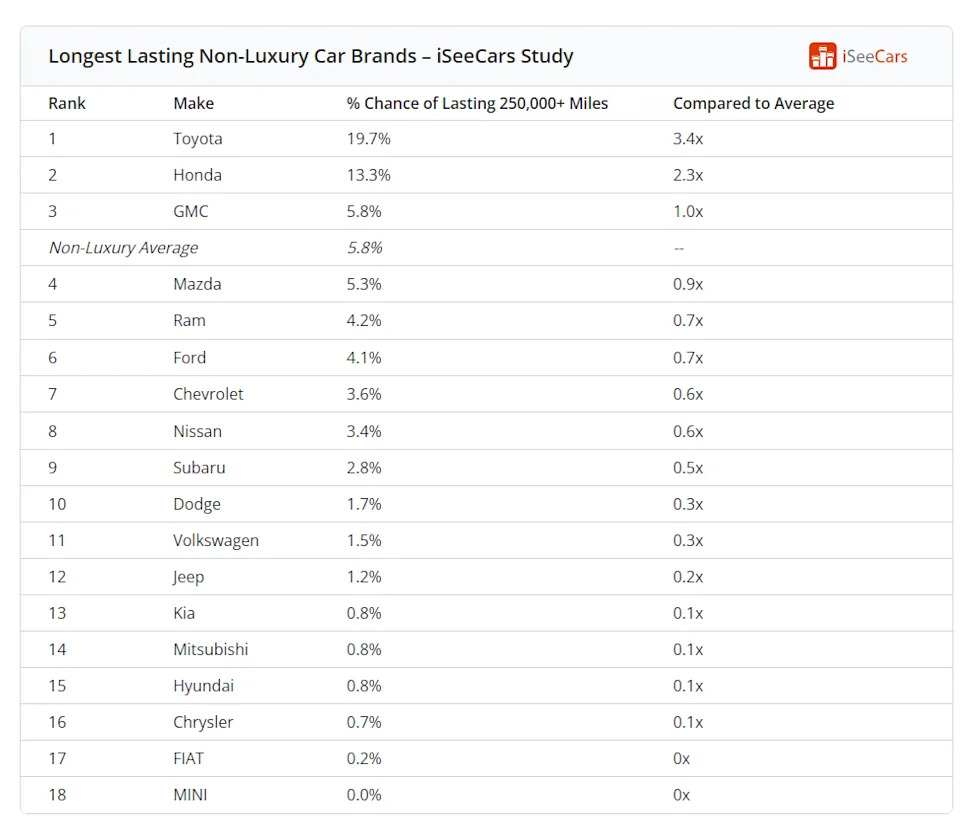 Study Finds Luxury Car Brands Rank Low for Reliability, Toyota and Honda Expected to Go 250,000 Miles or More