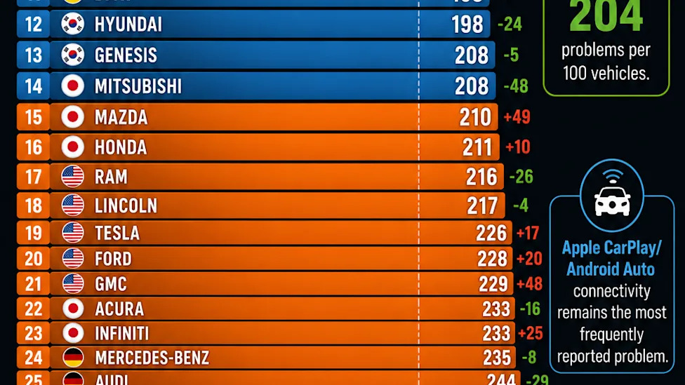 Modern Cars Are More Reliable, But Their Screens Are Driving Owners Crazy