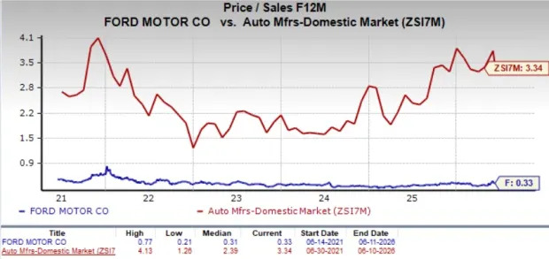 Ford's Recall Issue Continues to Grow: Here's What You Need to Know