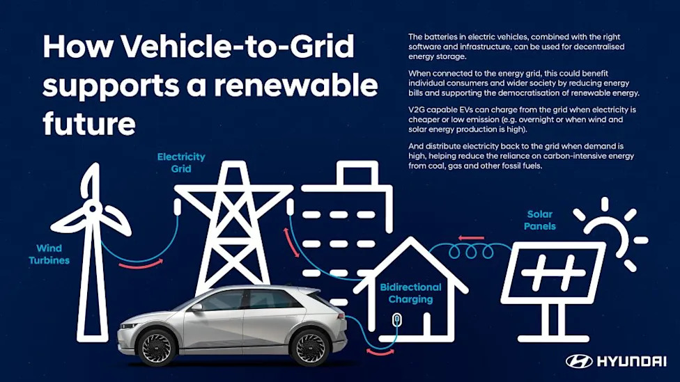 Hyundai Launches 'AllDayEnergy' Bidirectional EV Charging