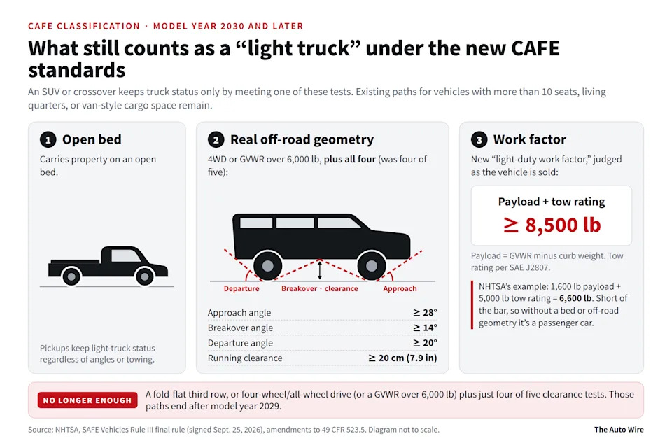The New Fuel Economy Rules Carry a $0 Fine. The Part That Actually Matters Is Buried 700 Pages Deep.