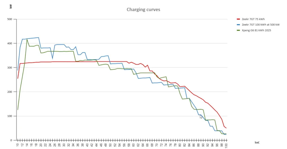 This EV Never Hit Peak Power. But It Still Beat Its Charging Claim