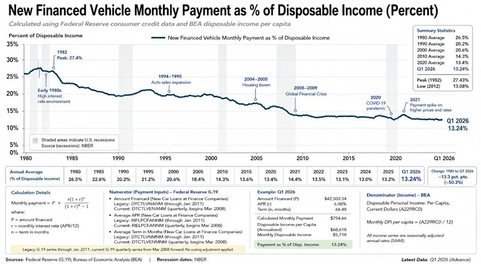 New Vehicles Are Getting Easier to Afford (Comparatively, At Least)