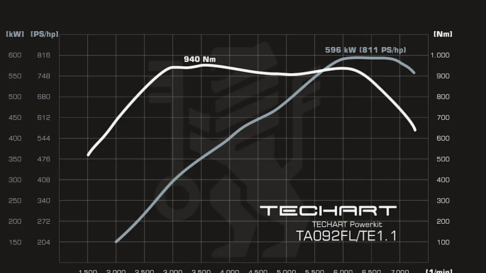 Techart Turns the New Porsche 911 Turbo S Into an 811-HP Weapon
