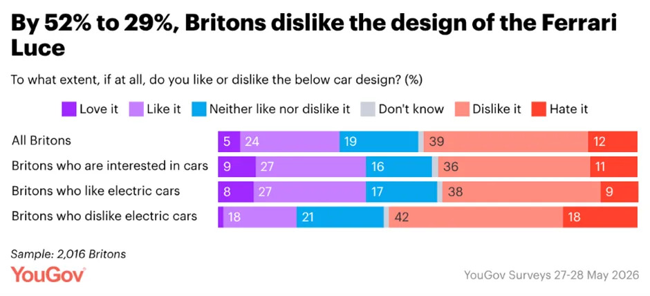 Ferrari, Opinion poll shows dislike of new Ferrari EV design
