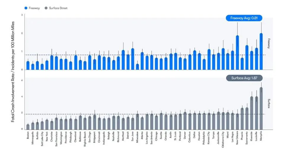 Waymo Releases Apples-To-Apples Incident Data, It Speaks To Regulation