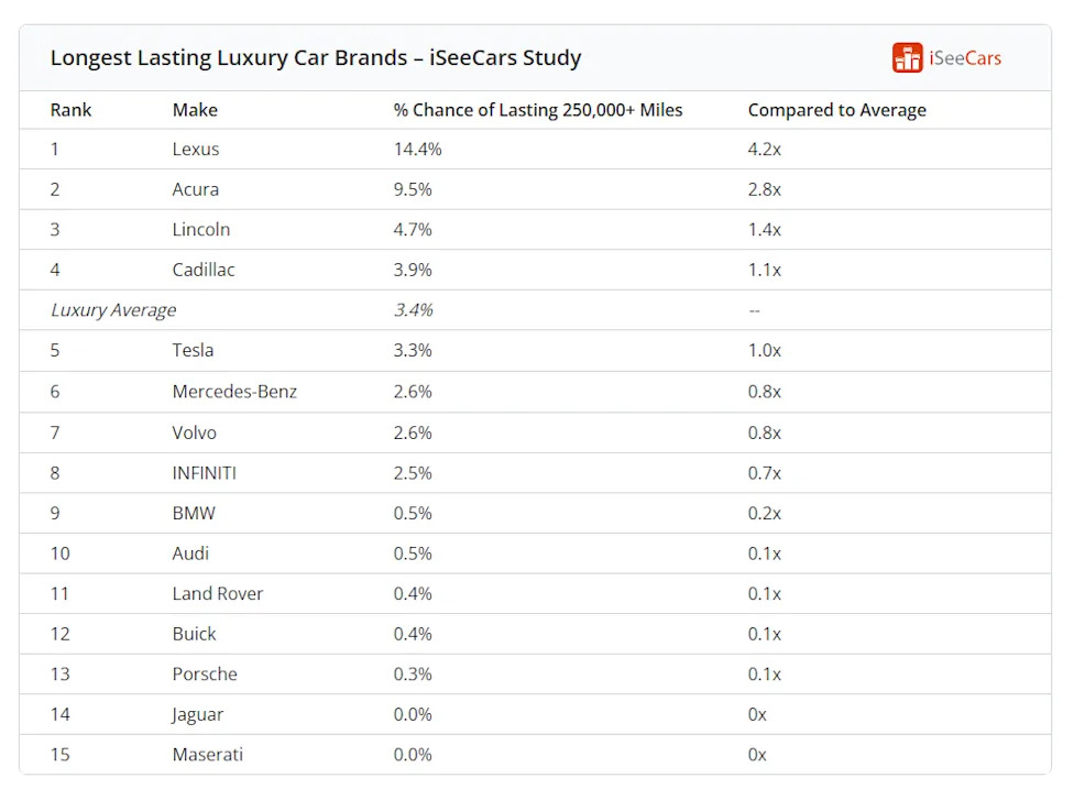 Study Finds Luxury Car Brands Rank Low for Reliability, Toyota and Honda Expected to Go 250,000 Miles or More