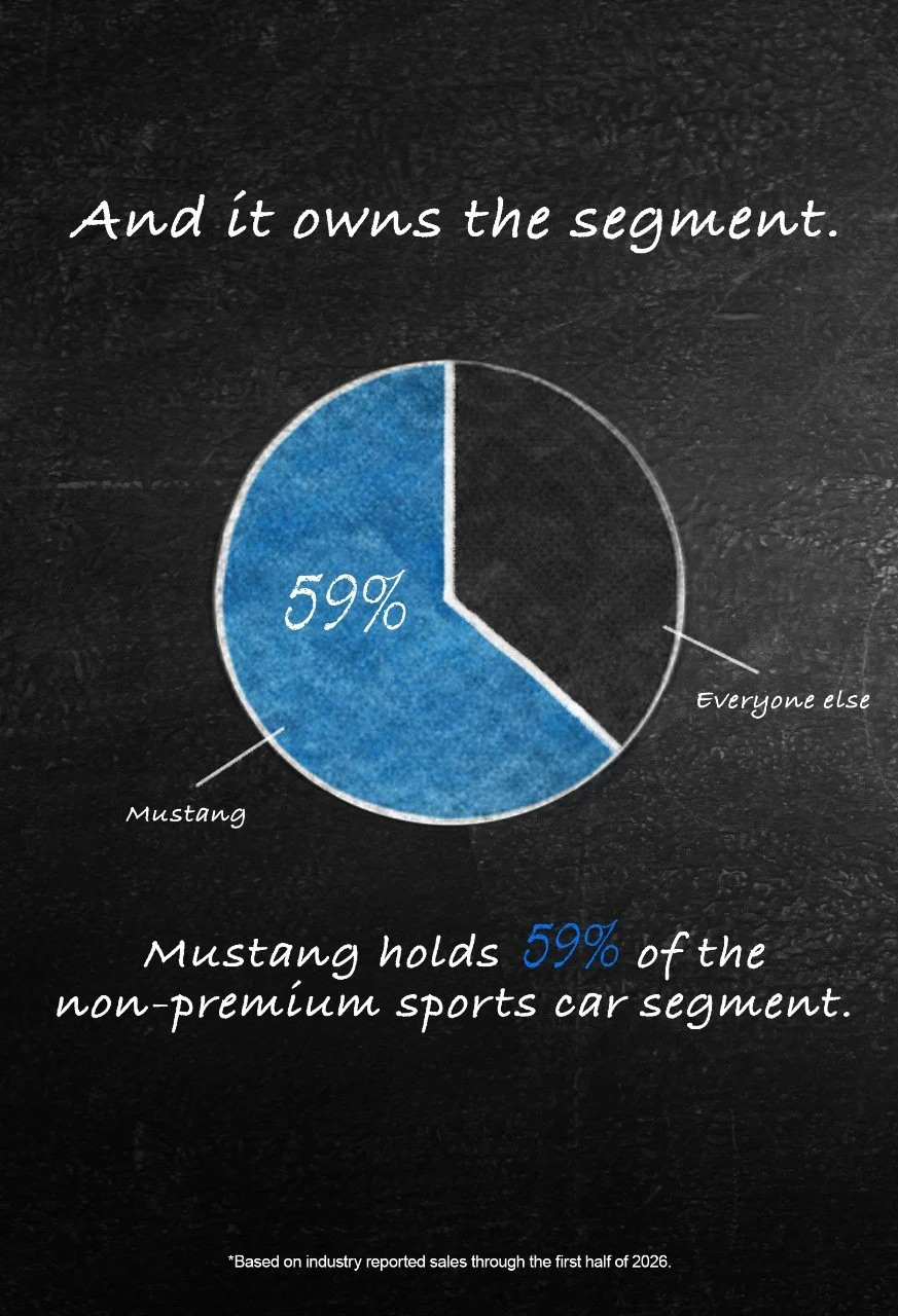 The Ford Mustang Is Absolutely Demolishing the Competition Right Now