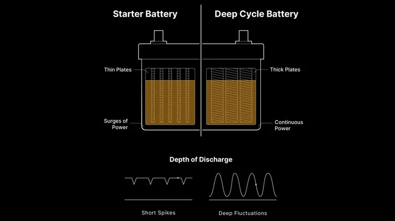 Deep Cycle Vs Starter Battery: What's The Difference?