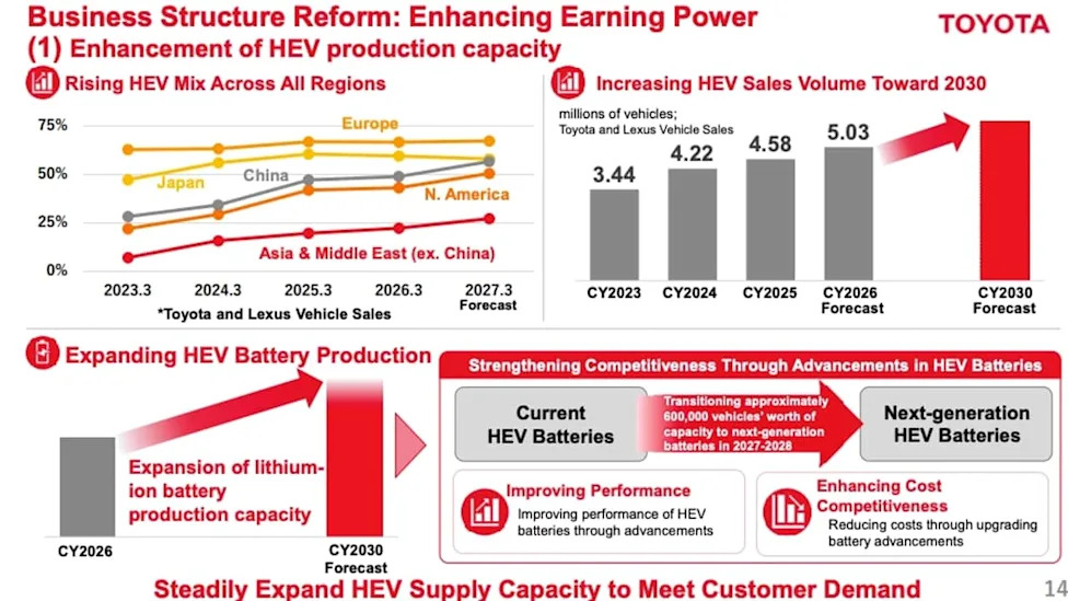 Toyota’s Next Generation Hybrid Batteries Promise Lower Cost, Better Performance