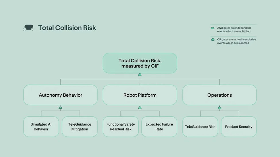 Here's How Zoox's Robotaxi Safety Testing Will Work