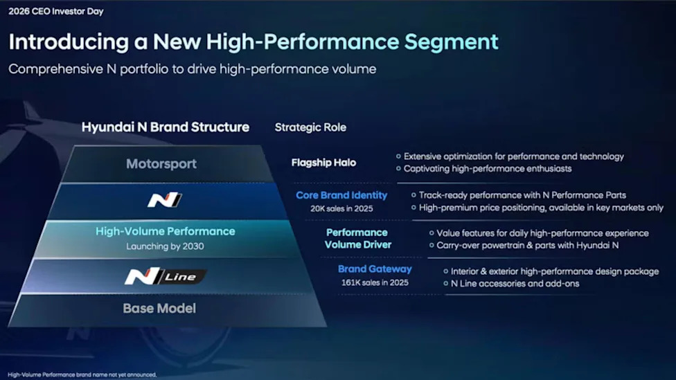 Hyundai N Is Preparing an Onslaught of 7 New Performance Models