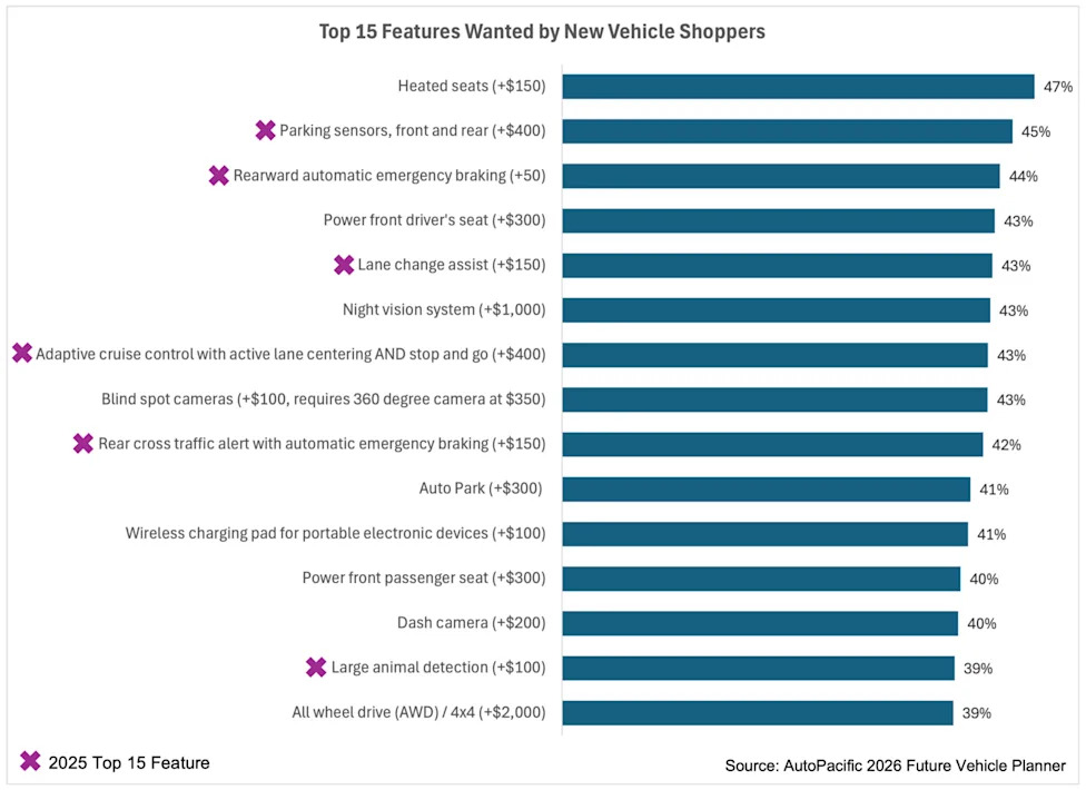 Turns Out Heated Seats Are the Most-Wanted New-Car Feature