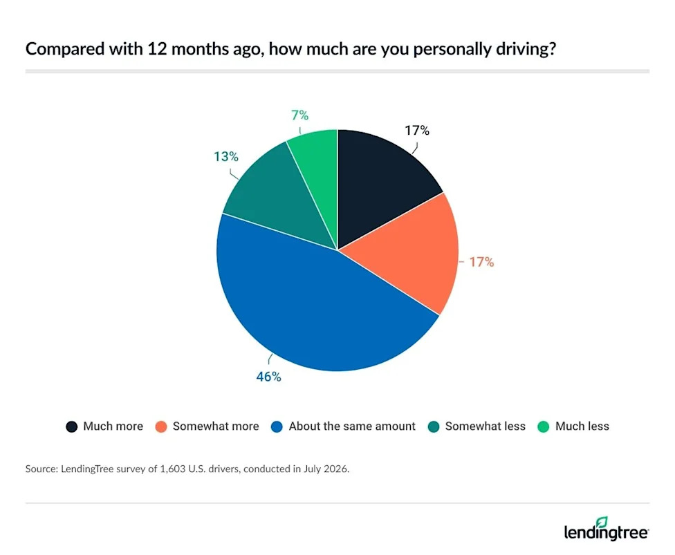 Shocker: Rising Gas Prices Mean American Driving Habits Are Changing