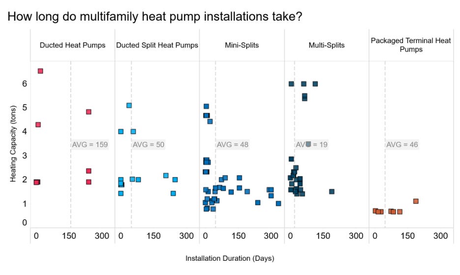 How Long Do Heat Pump Installations Take?