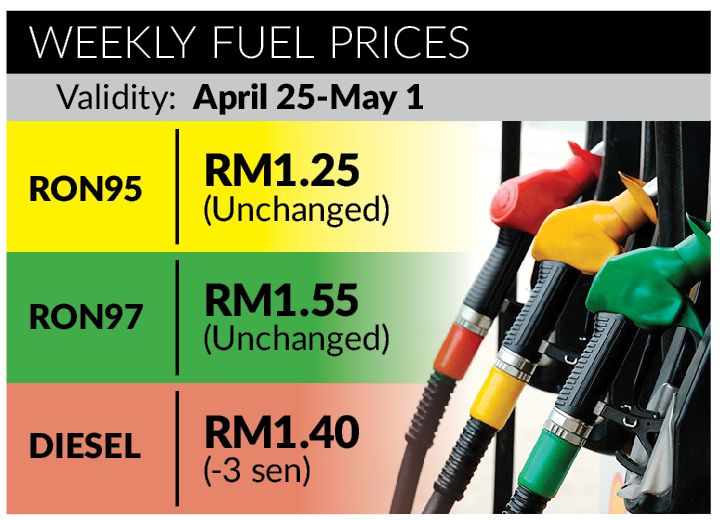 autos, cars, autos news, april 25-may 1: diesel down three sen, petrol prices unchanged