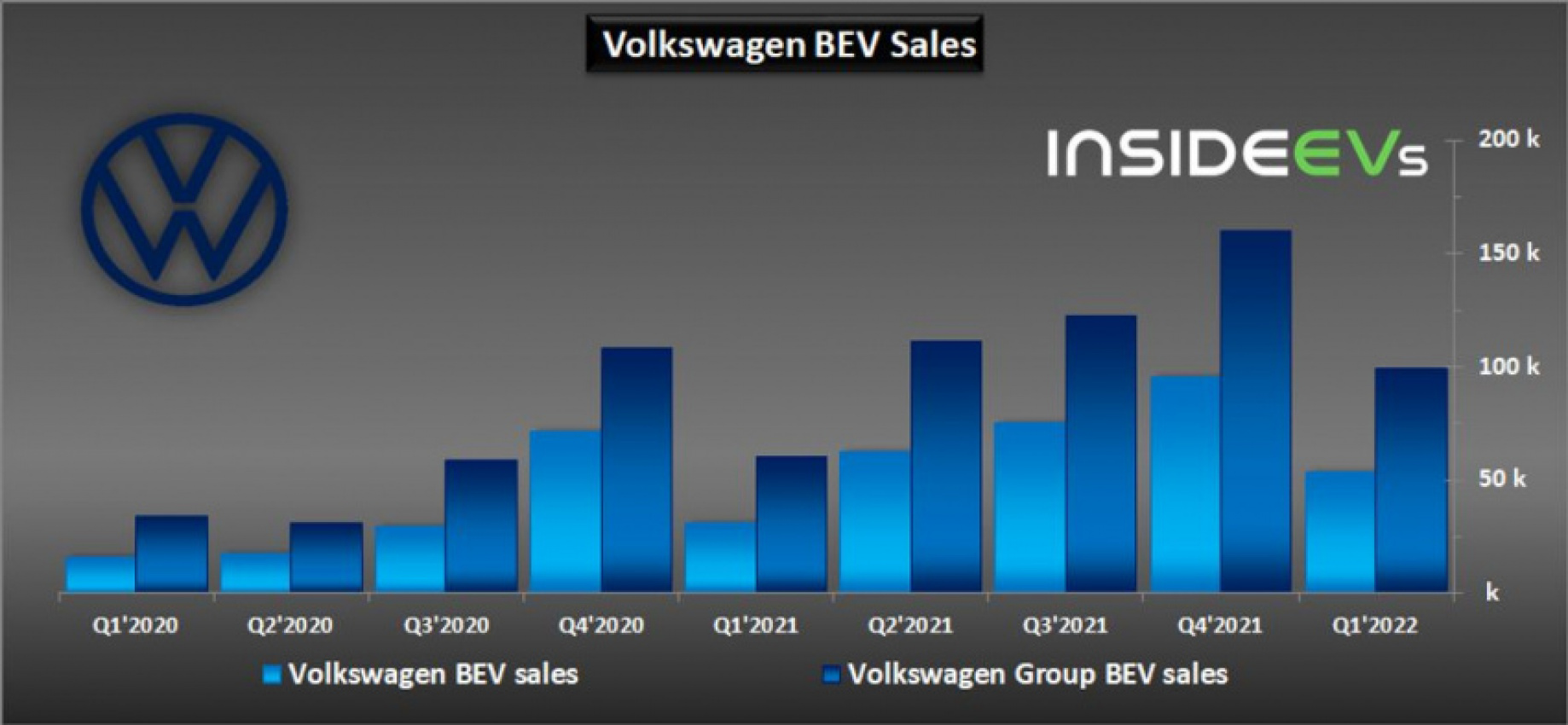 Volkswagen Group Global BEV Sales In Q1 2022 Almost 100,000 TopCarNews