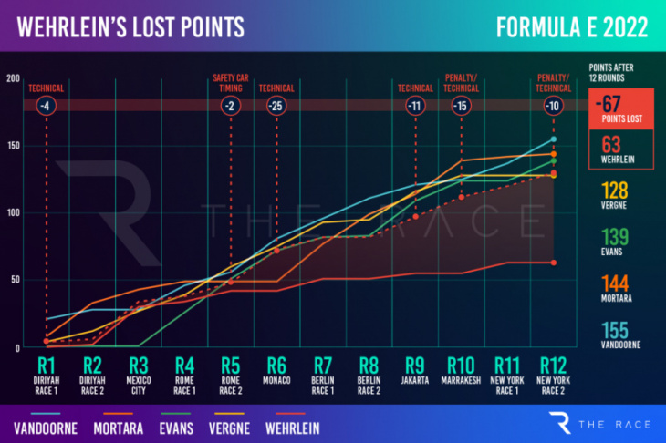 formula e’s lost 2022 title contender