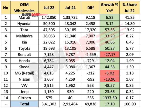 car sales july 2022 – maruti, hyundai, tata, mahindra, kia, toyota, renault