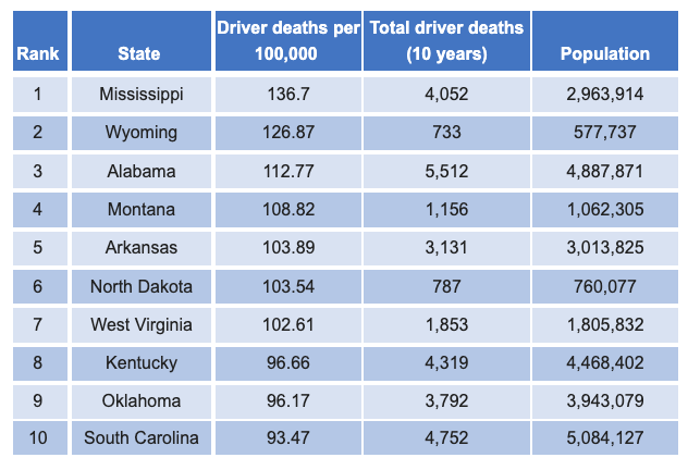 Is Your State 1 Of The 10 Most Dangerous States For Drivers Topcarnews 2420