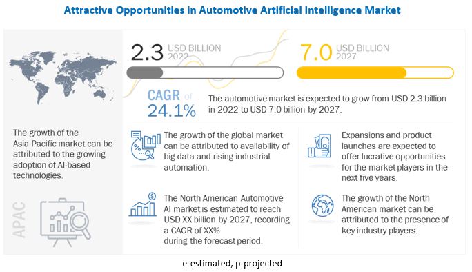 automotive ai market estimated to be worth $7b by 2027