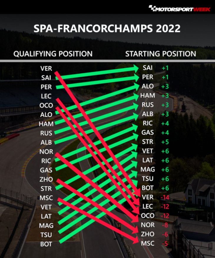 penalties galore: how the drivers will line-up for the belgian gp