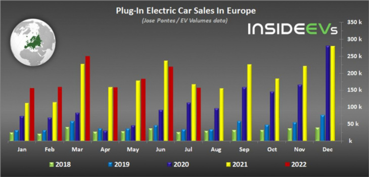 europe: plug-in electric car sales at crossroads in july 2022