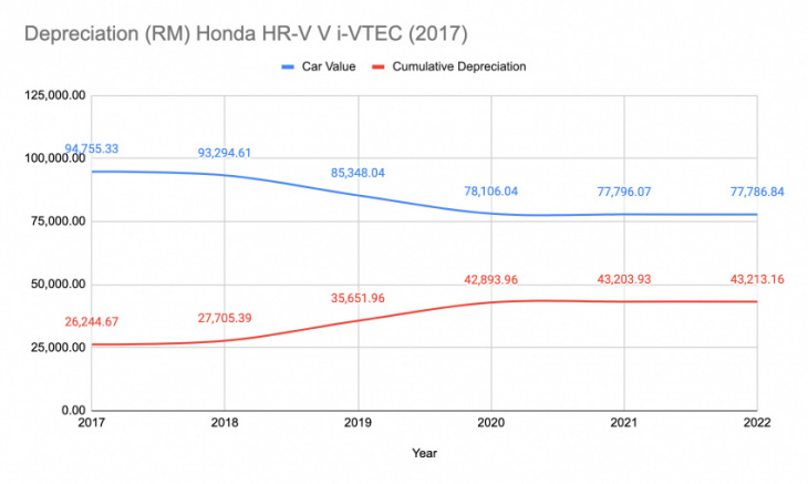 icardata: the best time to buy/sell - honda hr-v v i-vtec (2017)