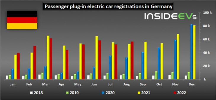 germany: plug-in car sales returned to growth in august 2022