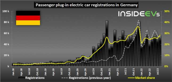 germany: plug-in car sales returned to growth in august 2022