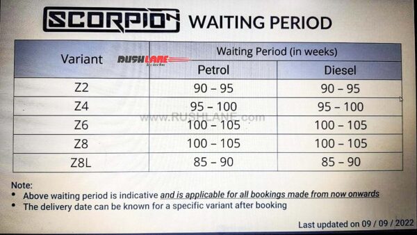 mahindra scorpio n, xuv700 waiting period update – sep 2022